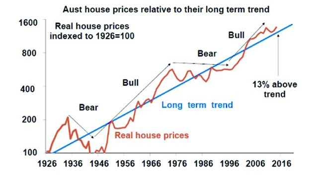Graph_644px_house-prices-long-term-trend_RGB